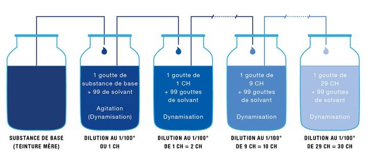 La dilution