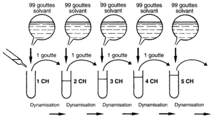 Schéma de dilution