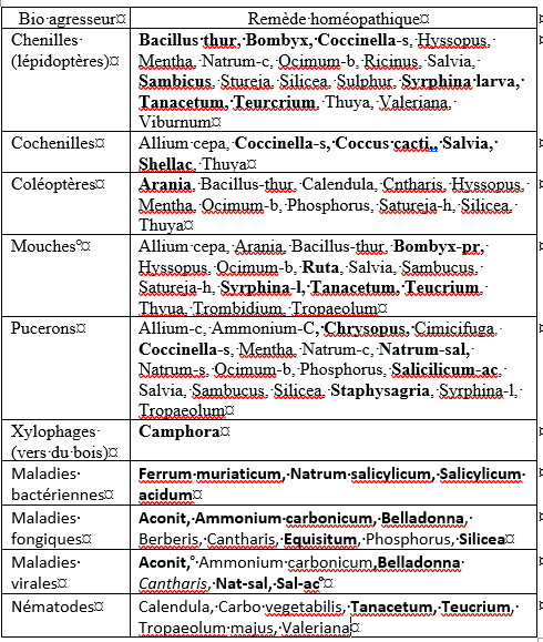 Remèdes par type d'agresseur de l'olivier