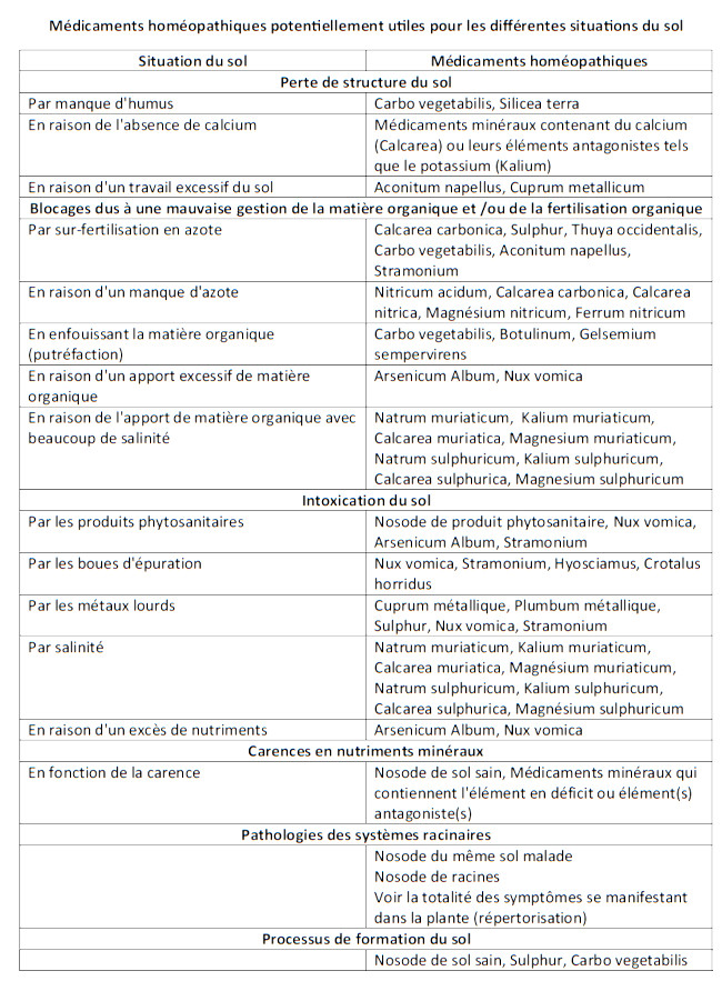 Annexe gestion des sols